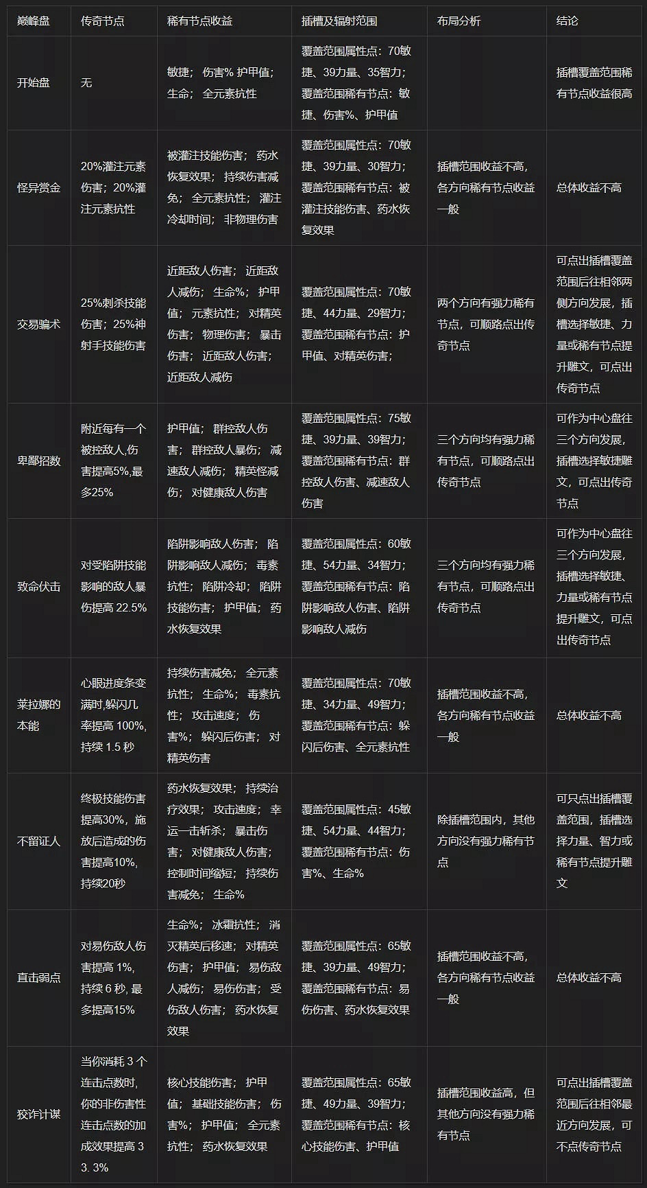 《暗黑破壞神4》巔峰盤加點基礎攻略