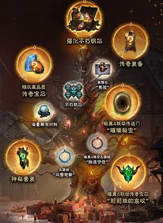 徹底告別爆肝壓力,暗黑不朽2.0真的改爽了 徹底告別爆肝壓力,暗黑不朽2.0真的改爽了