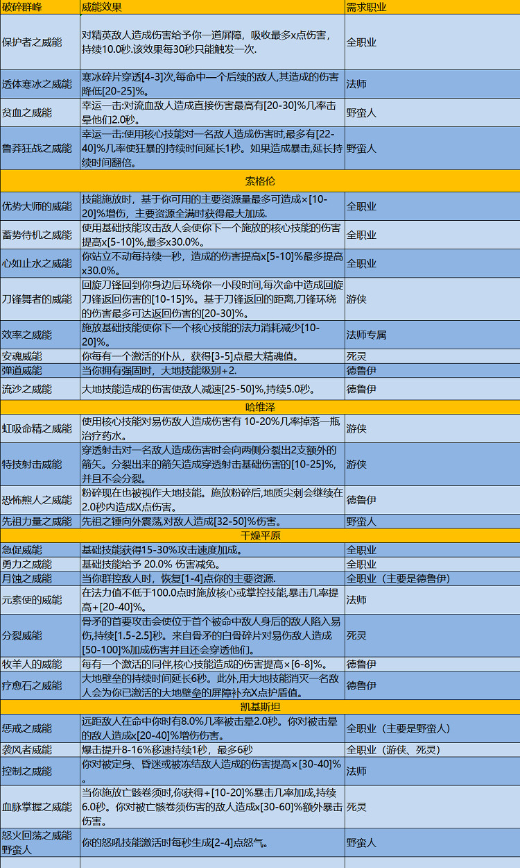 《暗黑破壞神4》如何快速升到30級？快速練級方法