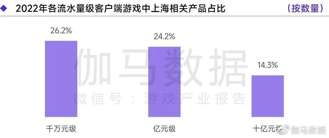 上海遊戲報告:2022年收入達1280億 如何實現逆勢增長? 上海遊戲報告:2022年收入達1280億 如何實現逆勢增長?