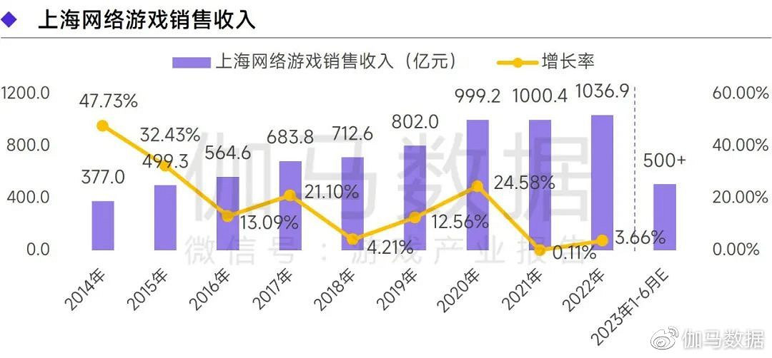 上海遊戲報告:2022年收入達1280億 如何實現逆勢增長? 上海遊戲報告:2022年收入達1280億 如何實現逆勢增長?