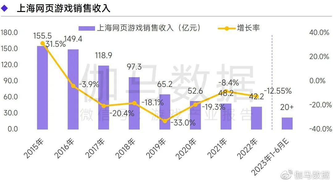 上海遊戲報告:2022年收入達1280億 如何實現逆勢增長? 上海遊戲報告:2022年收入達1280億 如何實現逆勢增長?