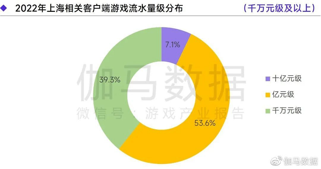 上海遊戲報告:2022年收入達1280億 如何實現逆勢增長? 上海遊戲報告:2022年收入達1280億 如何實現逆勢增長?