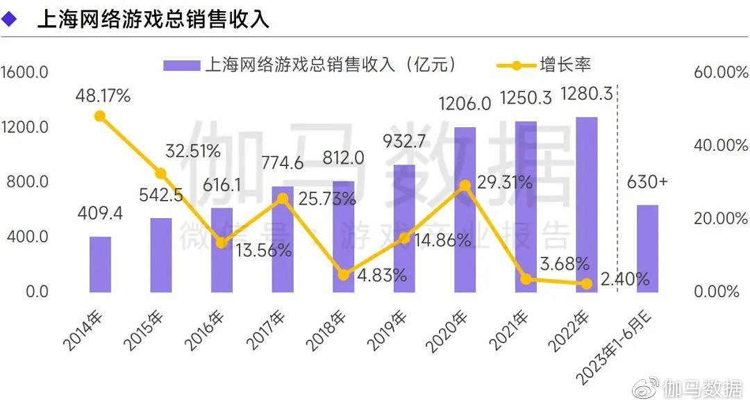 上海遊戲報告:2022年收入達1280億 如何實現逆勢增長? 上海遊戲報告:2022年收入達1280億 如何實現逆勢增長?