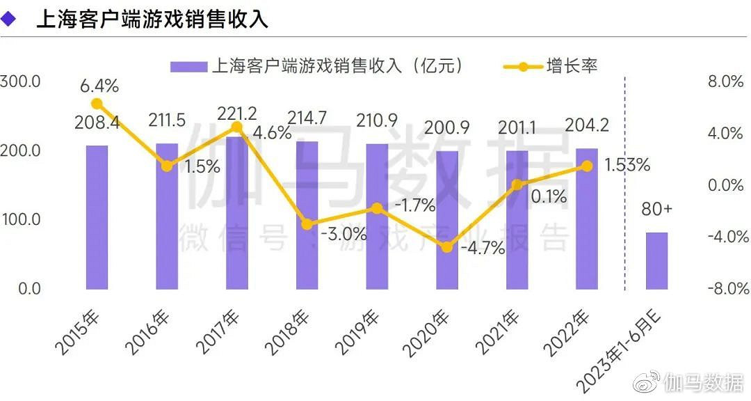 上海遊戲報告:2022年收入達1280億 如何實現逆勢增長? 上海遊戲報告:2022年收入達1280億 如何實現逆勢增長?