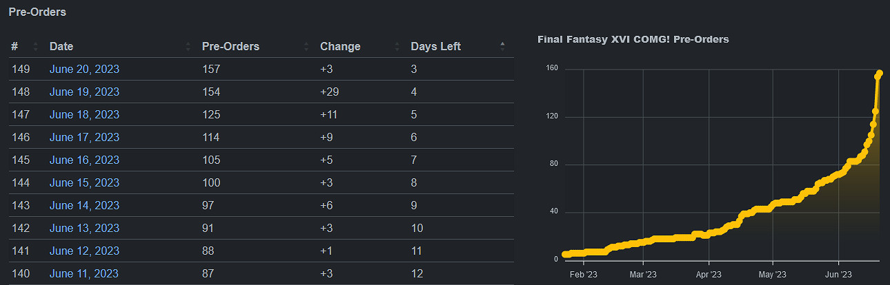 《最終幻想16》發售在即 日本預購量暴增但不敵前作 《最終幻想16》發售在即 日本預購量暴增但不敵前作
