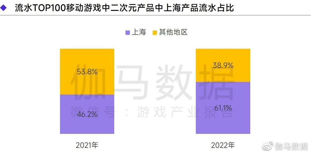 上海遊戲報告:2022年收入達1280億 如何實現逆勢增長? 上海遊戲報告:2022年收入達1280億 如何實現逆勢增長?