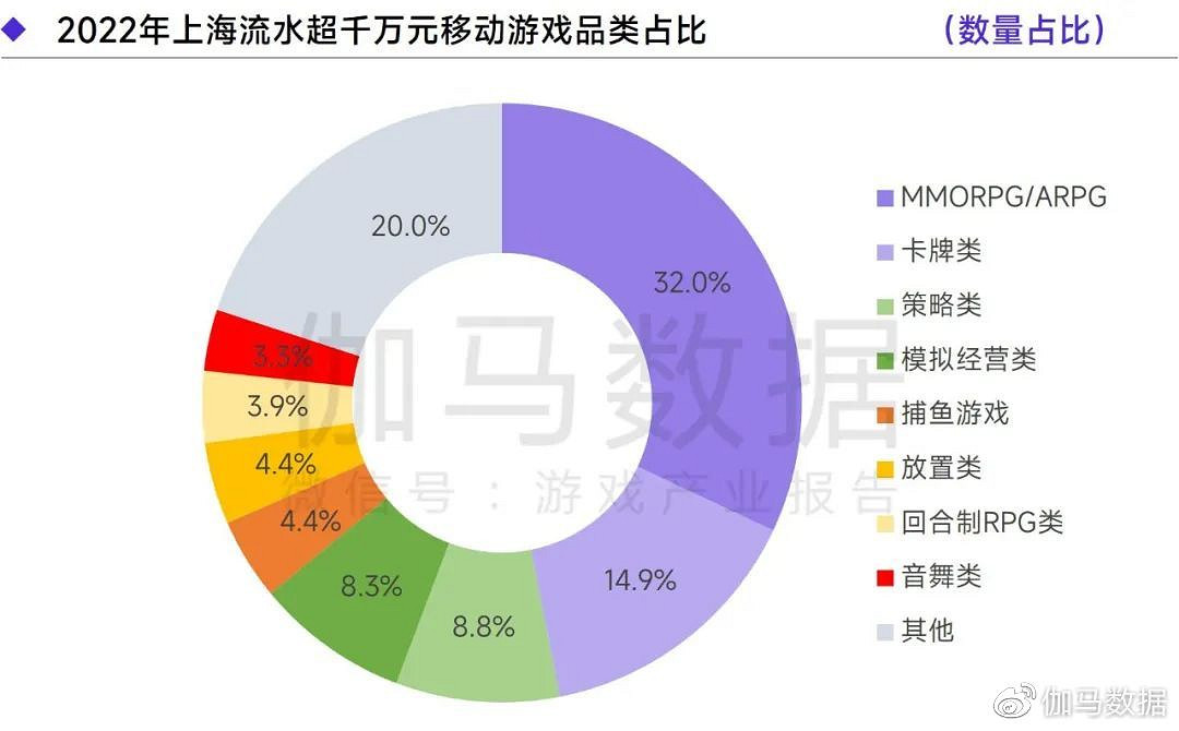 上海遊戲報告:2022年收入達1280億 如何實現逆勢增長? 上海遊戲報告:2022年收入達1280億 如何實現逆勢增長?