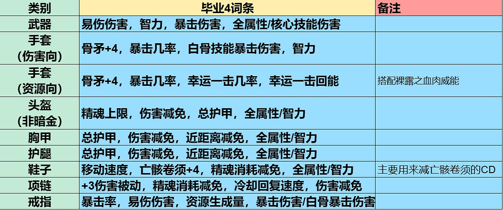 《暗黑破壞神4》犧牲骨矛死靈BD攻略 《暗黑破壞神4》犧牲骨矛死靈BD攻略
