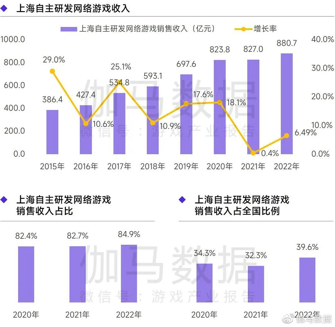 上海遊戲報告:2022年收入達1280億 如何實現逆勢增長? 上海遊戲報告:2022年收入達1280億 如何實現逆勢增長?
