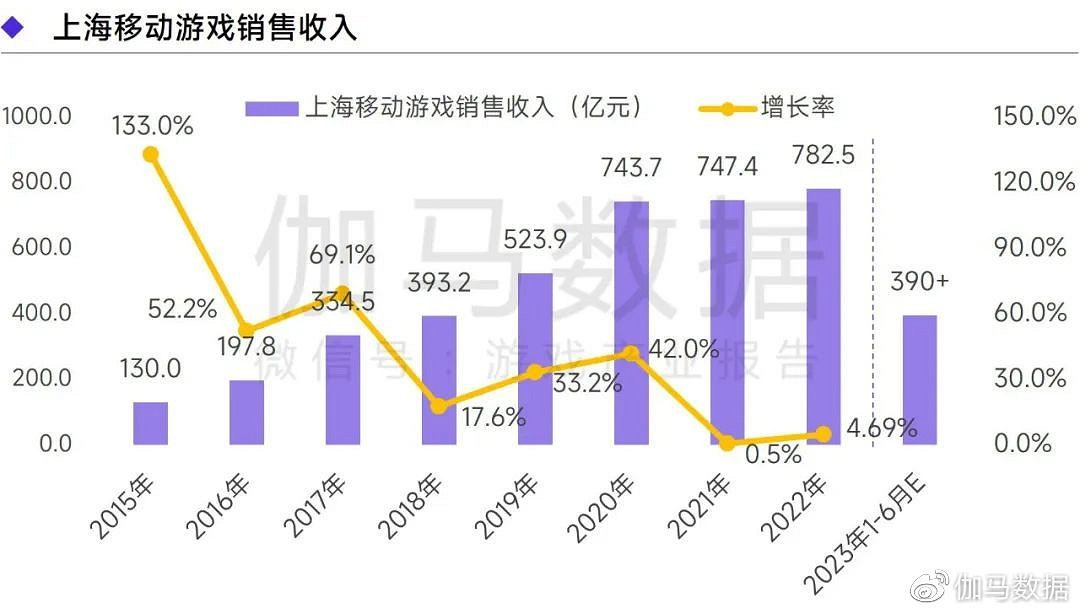上海遊戲報告:2022年收入達1280億 如何實現逆勢增長? 上海遊戲報告:2022年收入達1280億 如何實現逆勢增長?