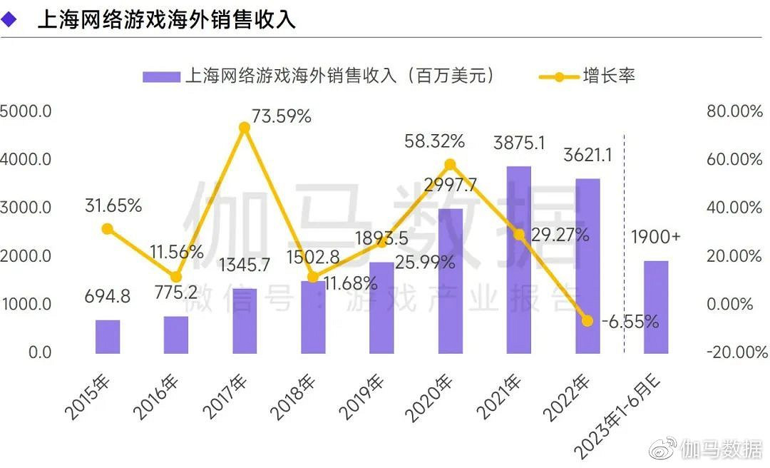 上海遊戲報告:2022年收入達1280億 如何實現逆勢增長? 上海遊戲報告:2022年收入達1280億 如何實現逆勢增長?