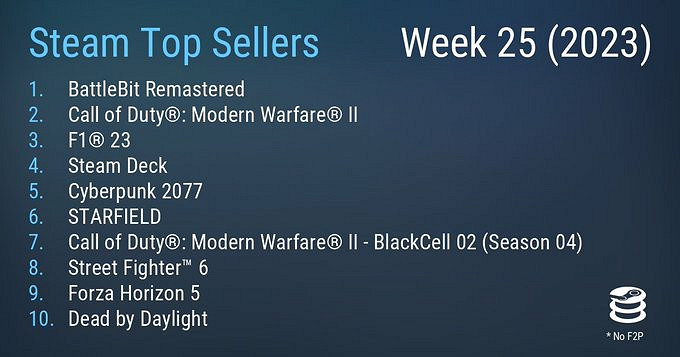 Steam最新一周銷量榜 像素版戰地風雲《BattleBit Remastered》登頂