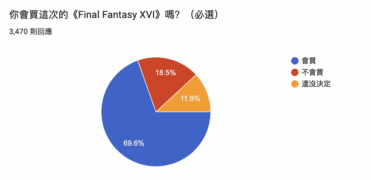 問卷調查 為什麽還不買《FF16》?網友:因為沒有PS5 問卷調查 為什麽還不買《FF16》?網友:因為沒有PS5