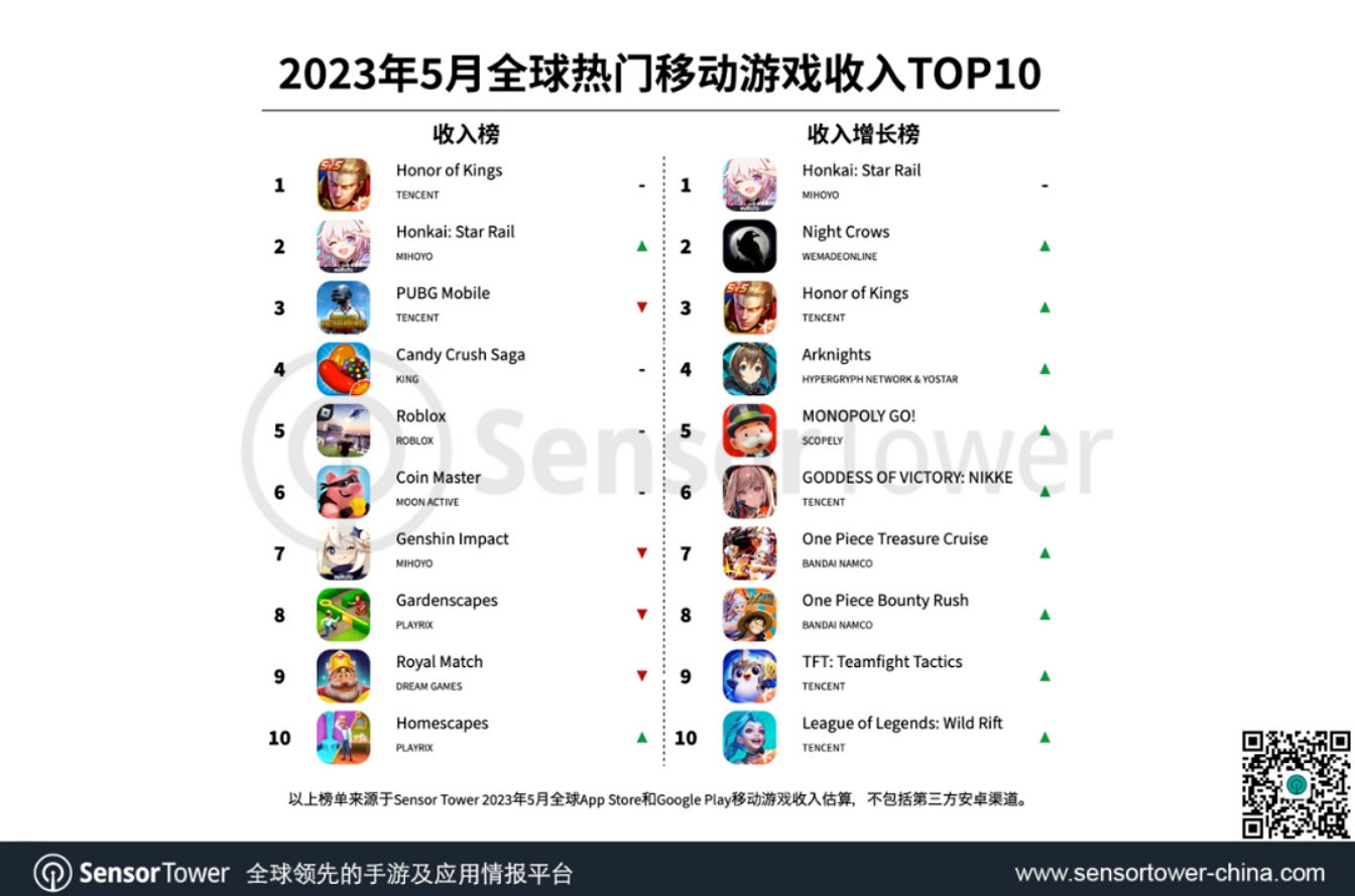 5月全球手遊收入TOP10 《星穹鐵道》衝進前二 5月全球手遊收入TOP10 《星穹鐵道》衝進前二
