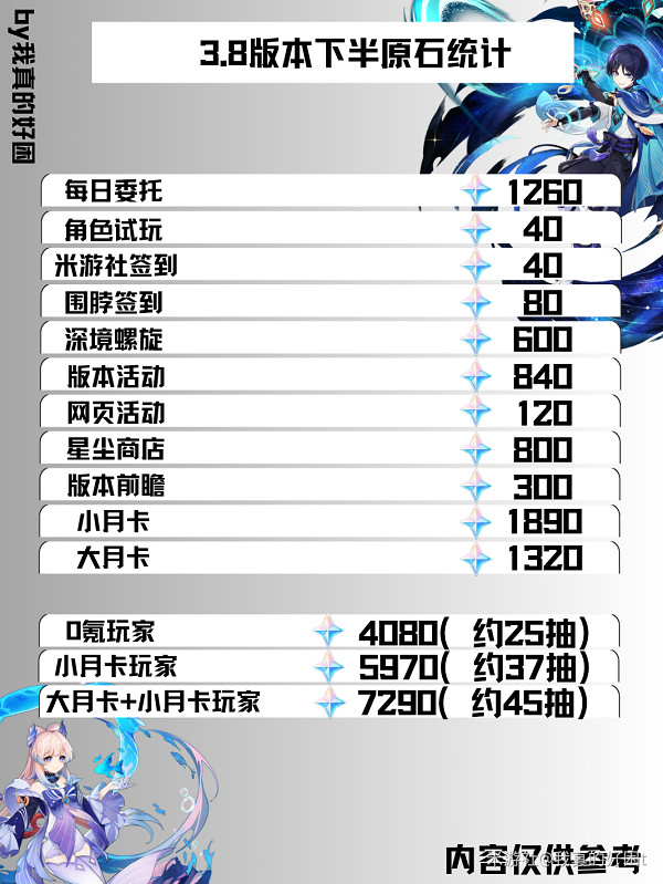 《原神》3.8能拿多少原石？ 3.8版本原石匯總