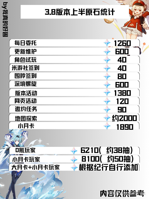 《原神》3.8能拿多少原石？ 3.8版本原石匯總