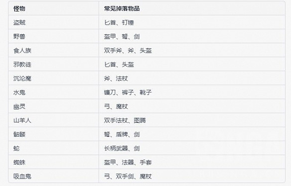 《暗黑破壞神4》不同的怪物掉哪些裝備?裝備掉落圖鑒 《暗黑破壞神4》不同的怪物掉哪些裝備?裝備掉落圖鑒