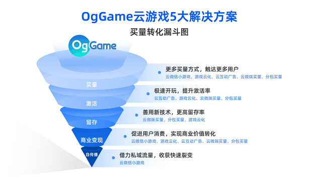 OgCloud推出買量破局新玩法 多通路拉動遊戲使用者增長轉化 OgCloud推出買量破局新玩法 多通路拉動遊戲使用者增長轉化