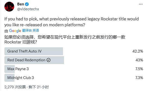 玩家最希望R星重製哪款經典老遊戲？投票結果公布