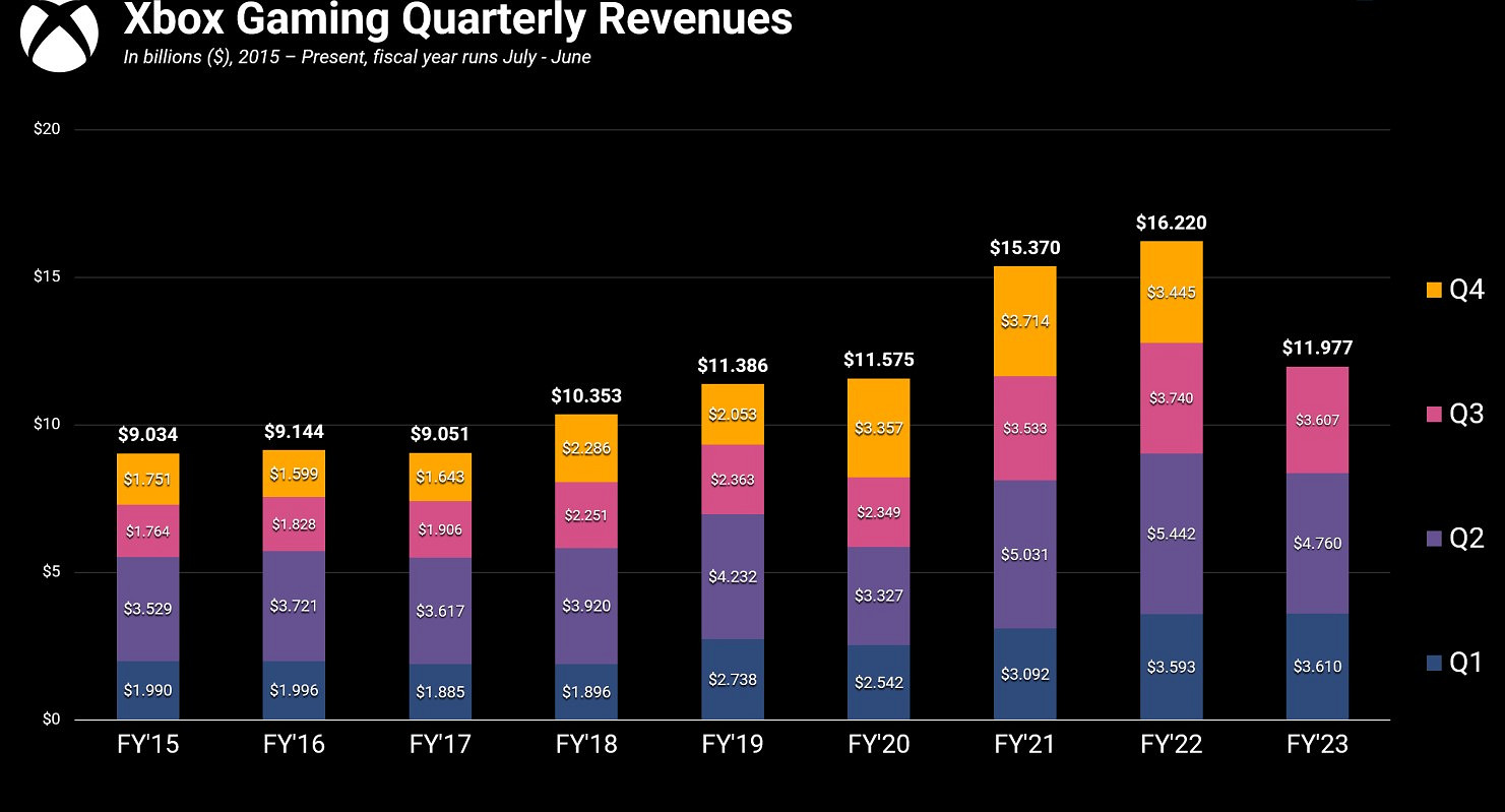 Xbox未達季度收入預期 相差8億美元
