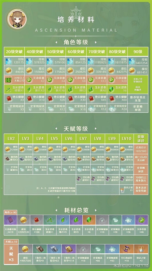 《原神》3.7瑤瑤培養材料一覽   需要哪些材料？