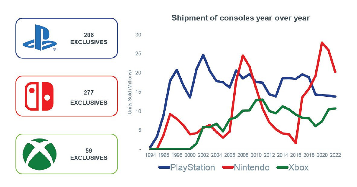 PlayStation的獨佔遊戲幾乎是Xbox的5倍