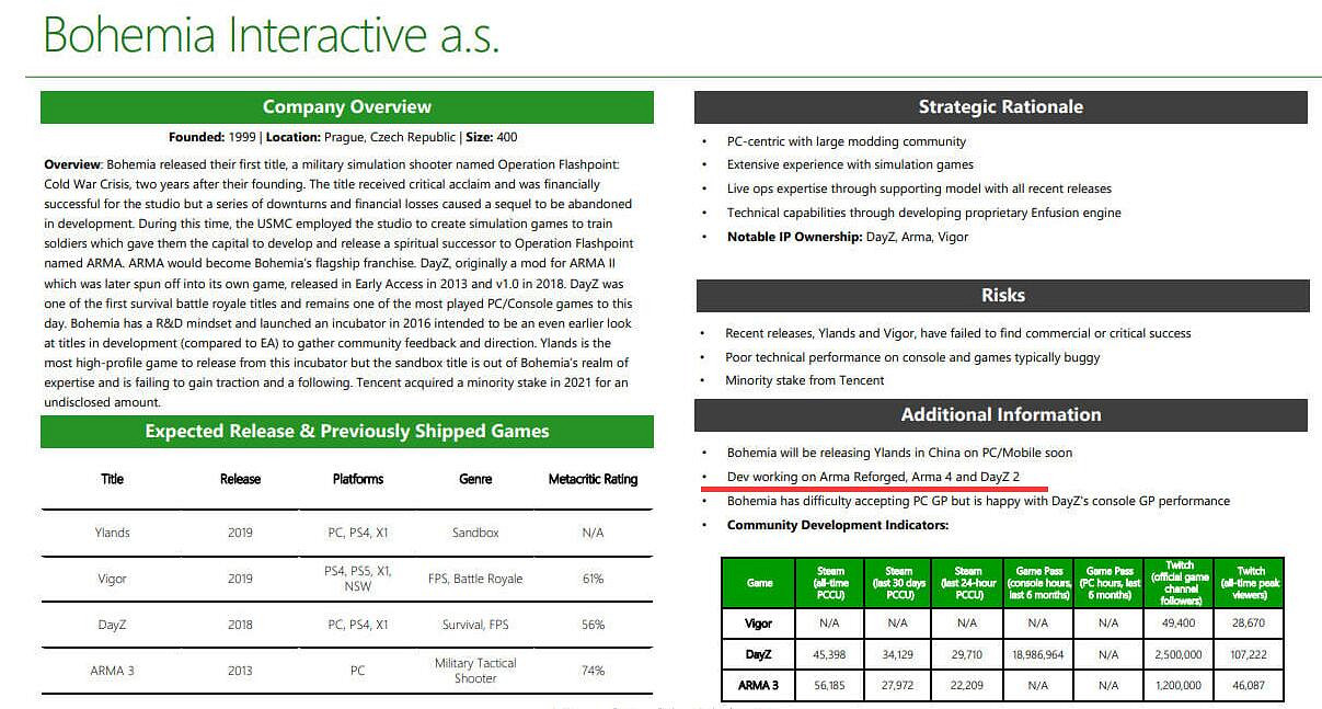 FTC微軟調查檔案顯示Bohemia正在開發《DayZ 2》! FTC微軟調查檔案顯示Bohemia正在開發《DayZ 2》!