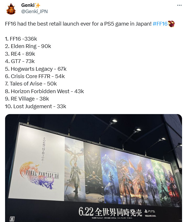 《FF16》PS5實體版日本發售周銷量接近《艾爾登法環》4倍 《FF16》PS5實體版日本發售周銷量接近《艾爾登法環》4倍