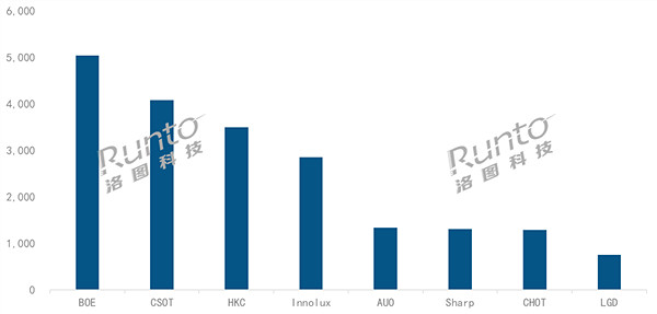 中國包攬全球液晶電視面板TOP5 日韓份額僅剩1成