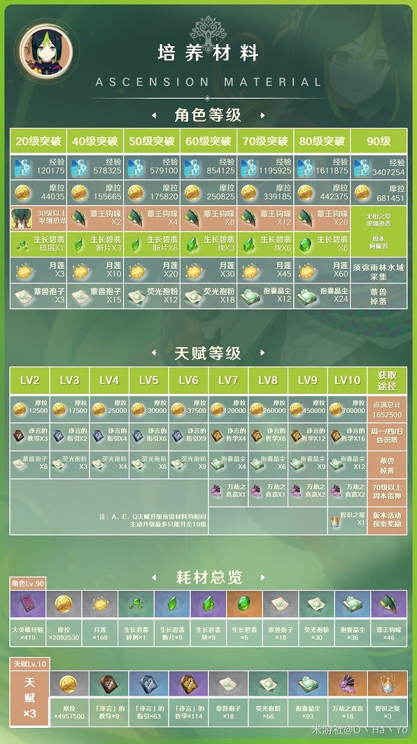 《原神》3.7版提納裡培養材料一覽    培養材料需要哪些？