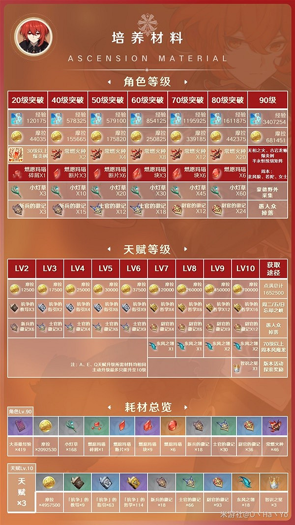 《原神》3.7版迪盧克培養材料一覽    需要哪些材料？