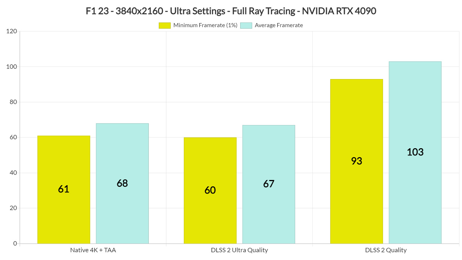 DLAA換了個馬甲?《F1 23》DLSS 2極限畫質模式評測 DLAA換了個馬甲?《F1 23》DLSS 2極限畫質模式評測