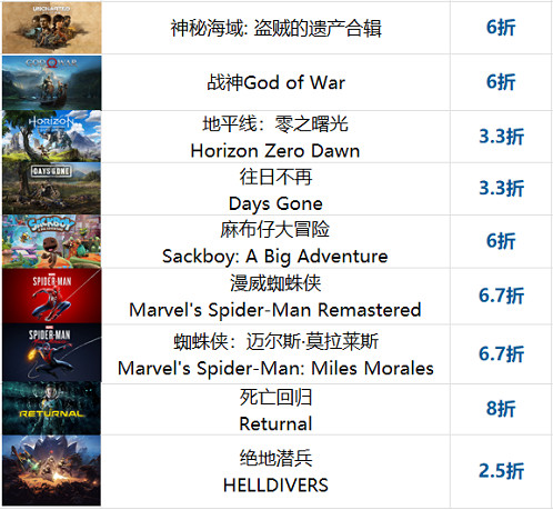 PlayStation九款遊戲低至2.5折起，快去Steam搶購吧！