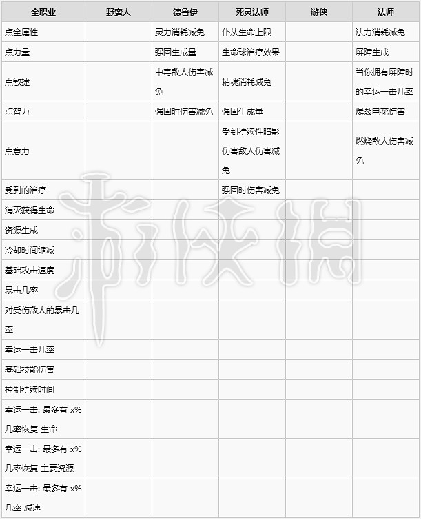 《暗黑破壞神4》副手裝備詞條一覽 副手有哪些詞條? 《暗黑破壞神4》副手裝備詞條一覽 副手有哪些詞條?