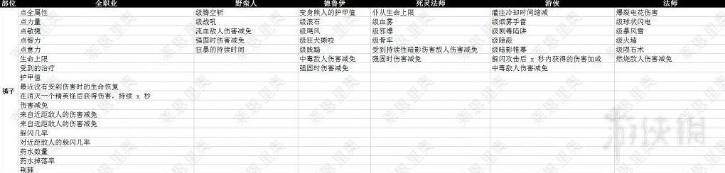 《暗黑破壞神4》褲子裝備詞條一覽 褲子有哪些詞條? 《暗黑破壞神4》褲子裝備詞條一覽 褲子有哪些詞條?