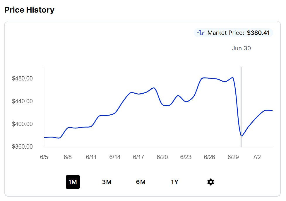魔法風雲會唯一魔戒卡牌面世後卡包價格驟降 一天跌100美元