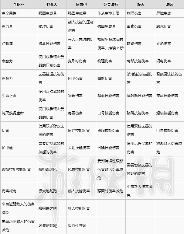 《暗黑破壞神4》胸甲裝備詞條一覽 胸甲有哪些詞條? 《暗黑破壞神4》胸甲裝備詞條一覽 胸甲有哪些詞條?