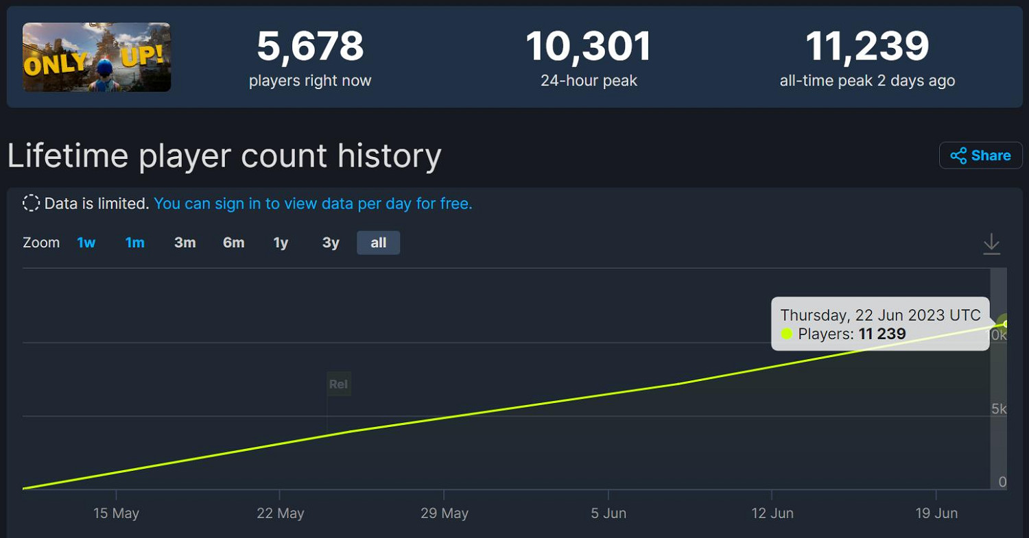 被速通帶火的！《Only Up!》Steam玩家熱度不斷上升