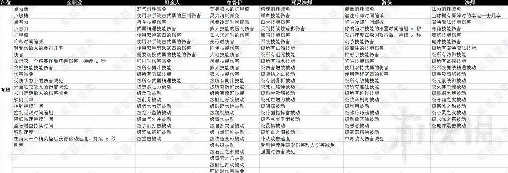 《暗黑破壞神4》項鏈裝備詞條一覽  項鏈有哪些詞條？