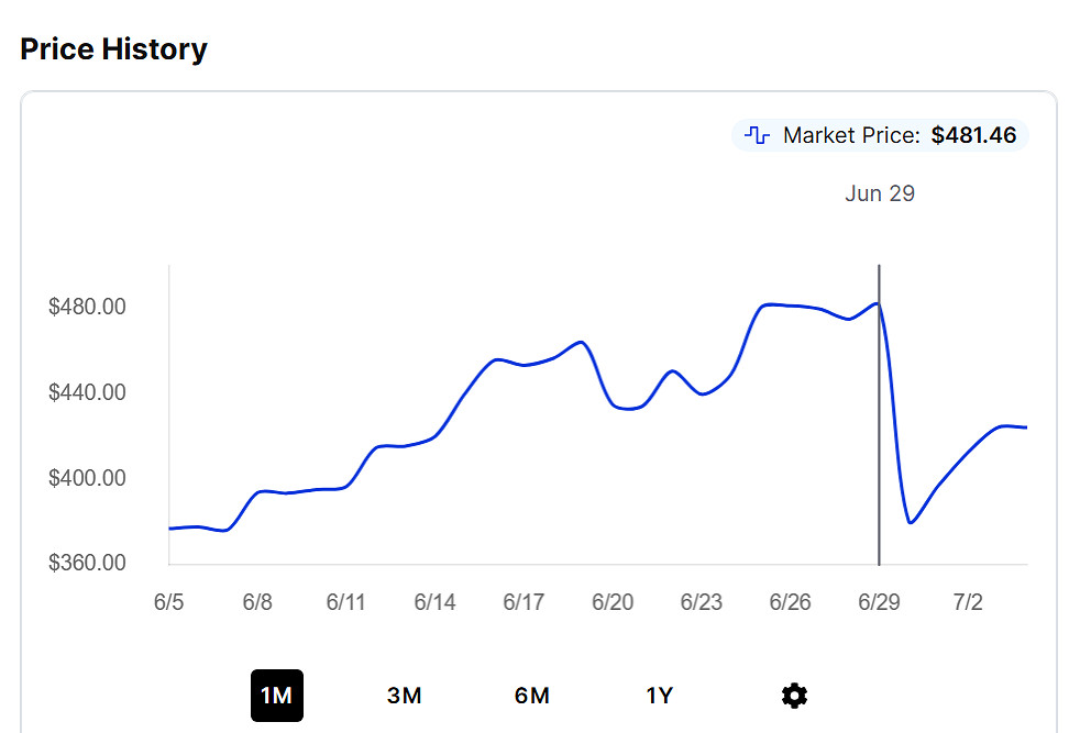 魔法風雲會唯一魔戒卡牌面世後卡包價格驟降 一天跌100美元