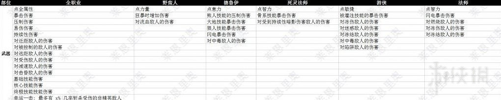 《暗黑破壞神4》武器裝備詞條一覽  武器有哪些詞條？