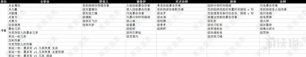 《暗黑破壞神4》手套裝備詞條一覽 手套有哪些詞條? 《暗黑破壞神4》手套裝備詞條一覽 手套有哪些詞條?