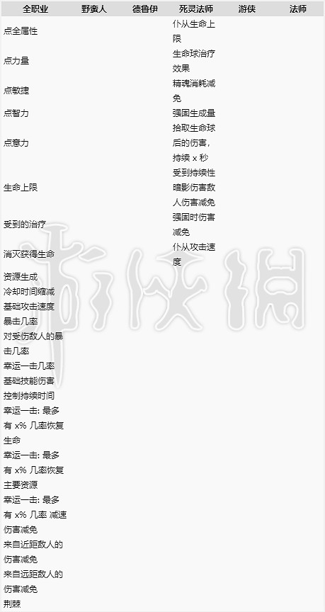 《暗黑破壞神4》盾牌裝備詞條一覽  盾牌有哪些詞條？