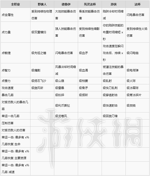 《暗黑破壞神4》手套裝備詞條一覽 手套有哪些詞條? 《暗黑破壞神4》手套裝備詞條一覽 手套有哪些詞條?