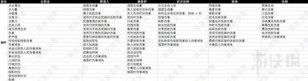 《暗黑破壞神4》胸甲裝備詞條一覽 胸甲有哪些詞條? 《暗黑破壞神4》胸甲裝備詞條一覽 胸甲有哪些詞條?