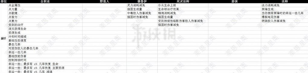 《暗黑破壞神4》副手裝備詞條一覽 副手有哪些詞條? 《暗黑破壞神4》副手裝備詞條一覽 副手有哪些詞條?