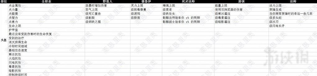 《暗黑破壞神4》頭盔詞條一覽 頭盔有哪些詞條? 《暗黑破壞神4》頭盔詞條一覽 頭盔有哪些詞條?