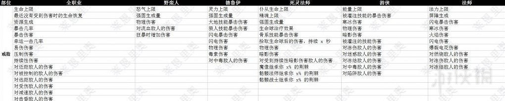 《暗黑破壞神4》戒指裝備詞條一覽 戒指有哪些詞條? 《暗黑破壞神4》戒指裝備詞條一覽 戒指有哪些詞條?