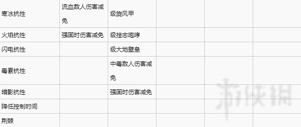 《暗黑破壞神4》胸甲裝備詞條一覽 胸甲有哪些詞條? 《暗黑破壞神4》胸甲裝備詞條一覽 胸甲有哪些詞條?